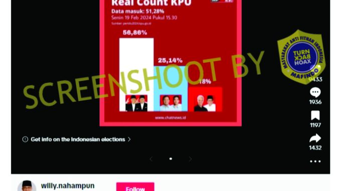 Real Count KPU 19 Februari 2024 Tunjukan Anies Unggul