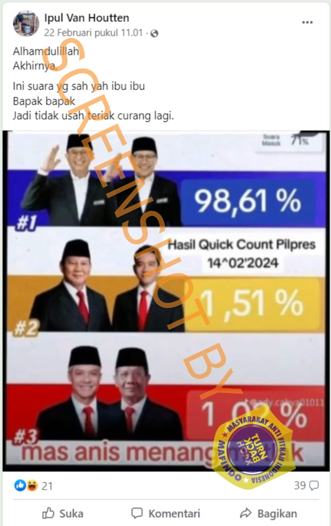 Hasil Suara Sah Anies 98.61%, Prabowo 1.51%, dan Ganjar 1.02%